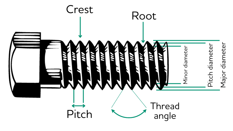 Penta Thread Diagram